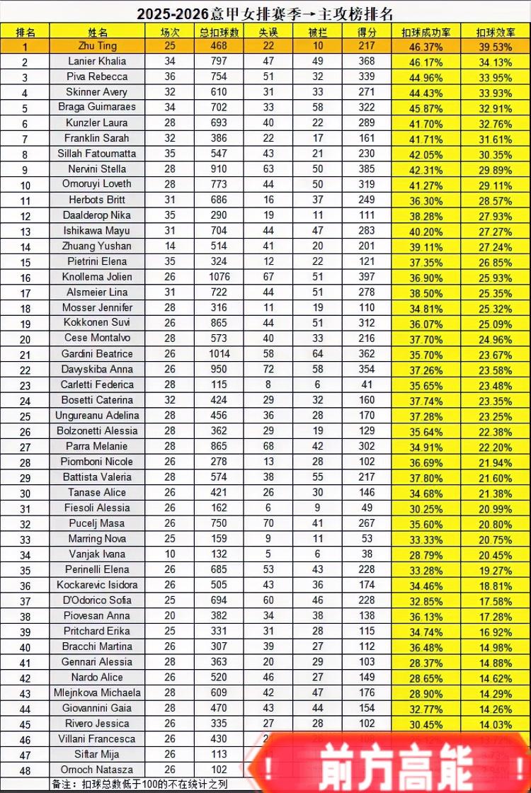 你姐还你姐！！
随着科内利亚诺总决赛第4回合客场3-0横扫米兰，以大比分3-1夺