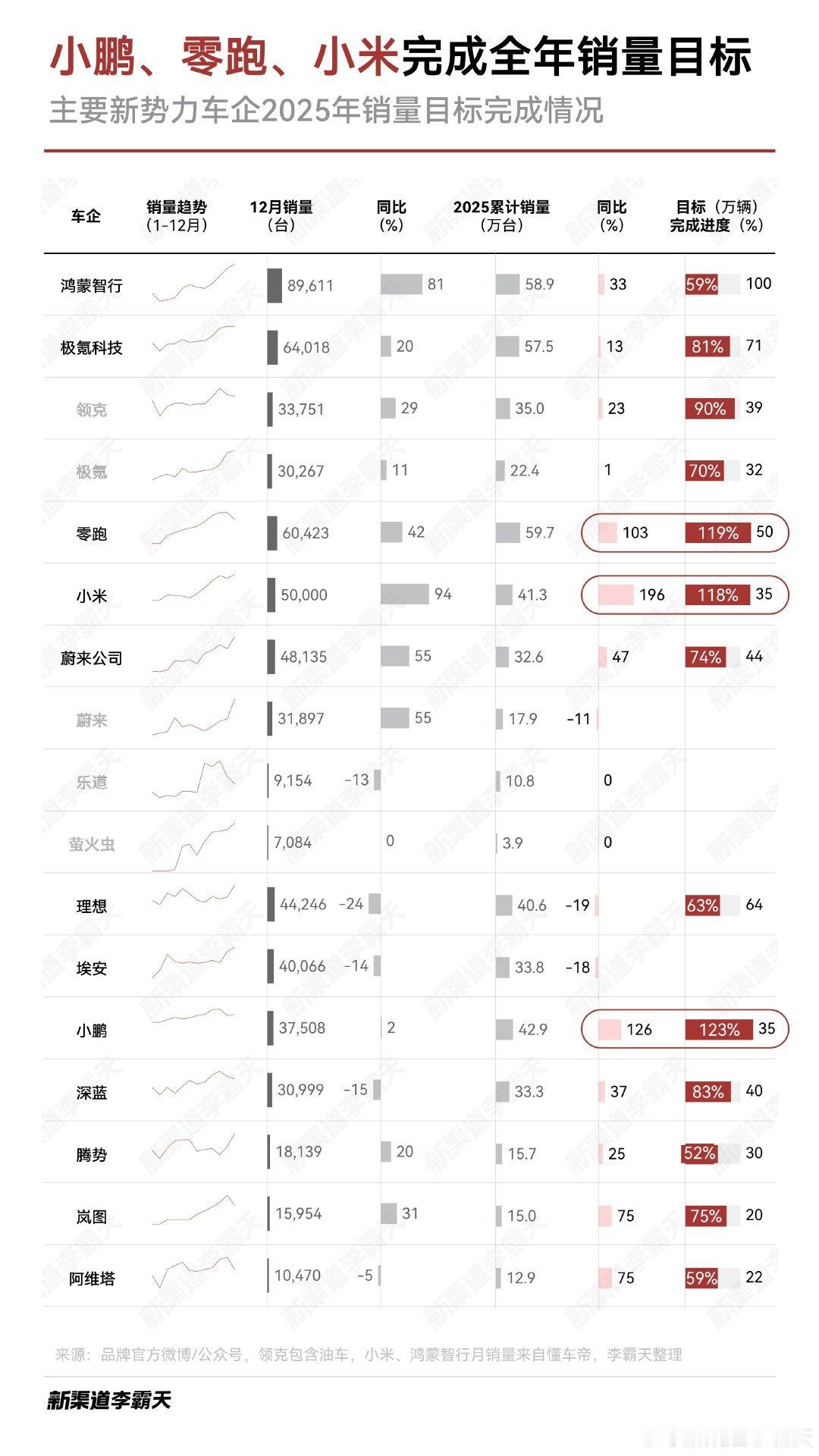 去年虽然“目标”过高抛开百分比这个毫无意义的数据不谈完成的其实还不错今年环境一定