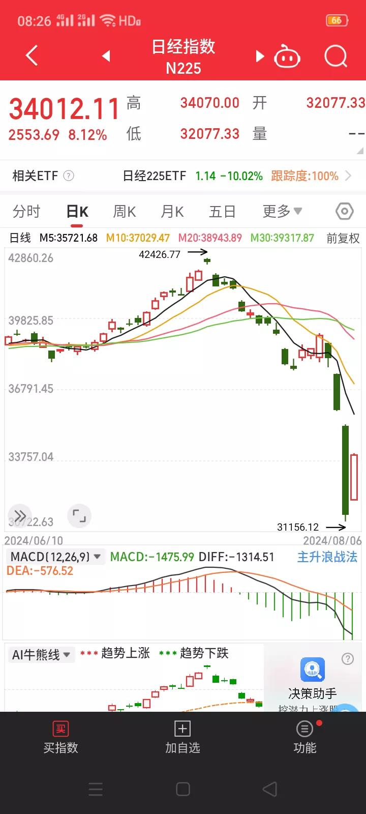 真是活久见，周一向下熔断，周二向上熔断，日经指数呈现"过山车"走势。
     