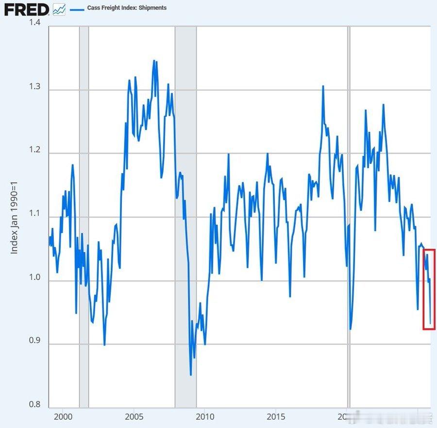 卡斯货运指数12月份同比下降7.5%，至0.93，几乎与2020年疫情期间的低点