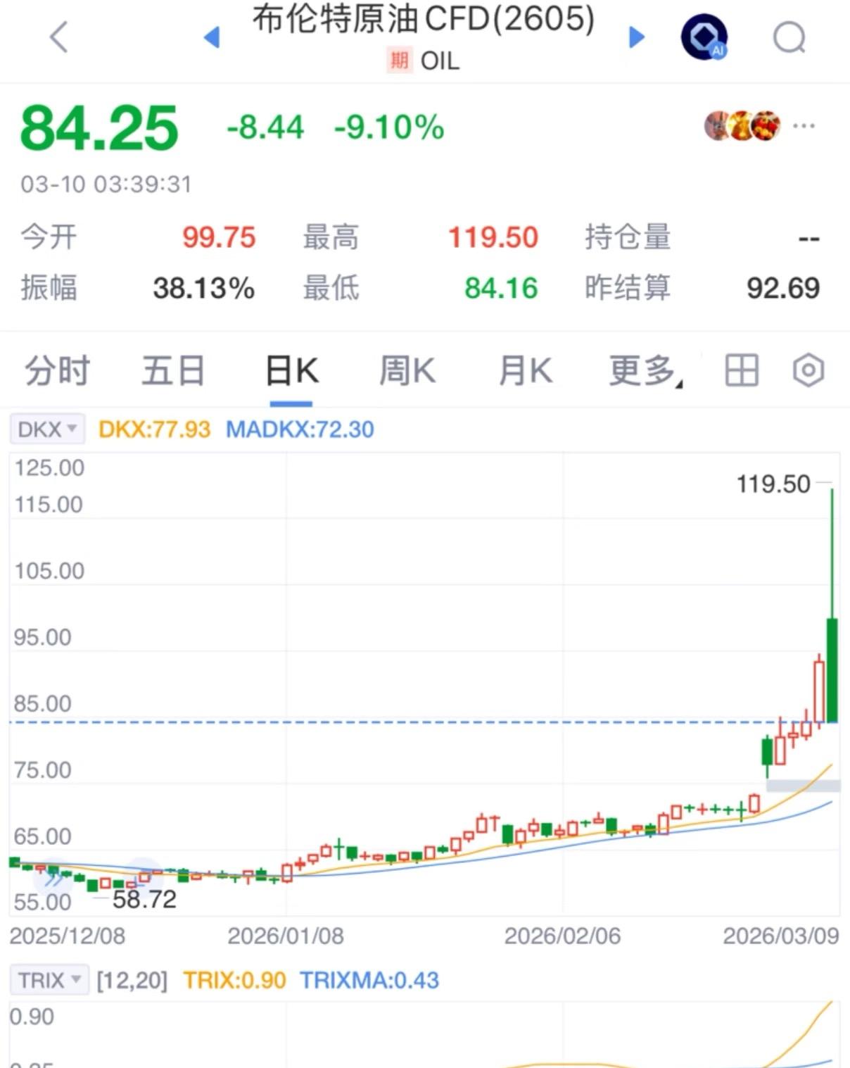 原油+30％到-10%，多少人一夜暴负了

而我自己追涨的，看了一星期都没买，今