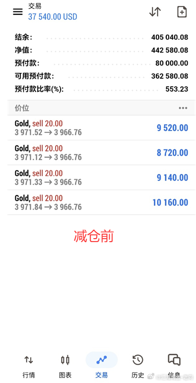实盘先进场收割，布局黄金3971空单，斩获百点！恭喜宋先生账户减仓后再增值 41
