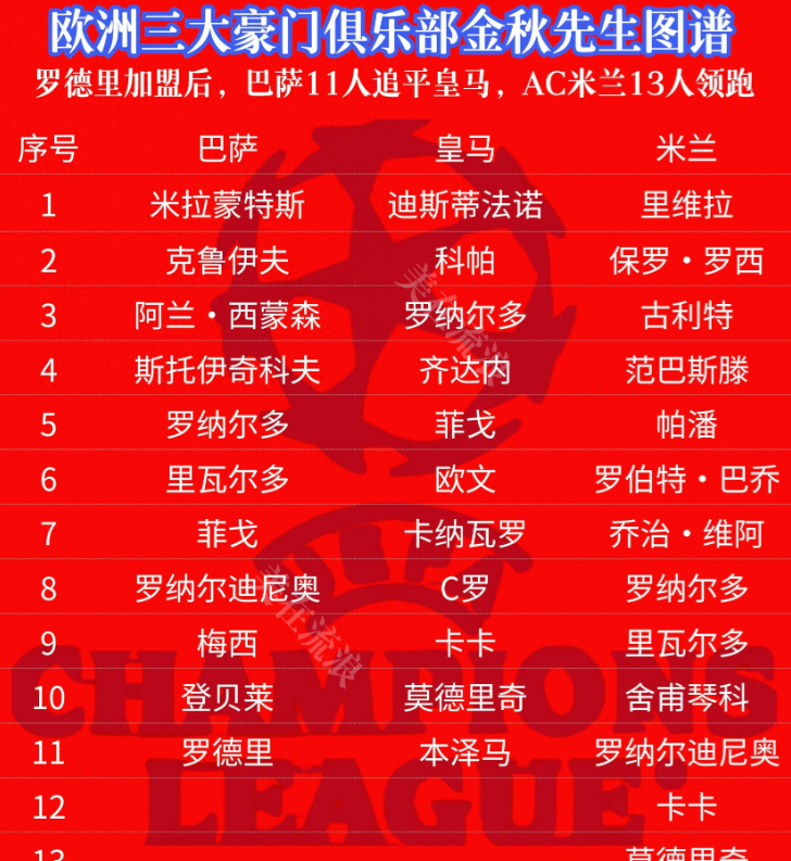 巴萨11冠、皇马11冠、米兰13冠！谁家金球先生质量最高？米兰13个金球先生确实