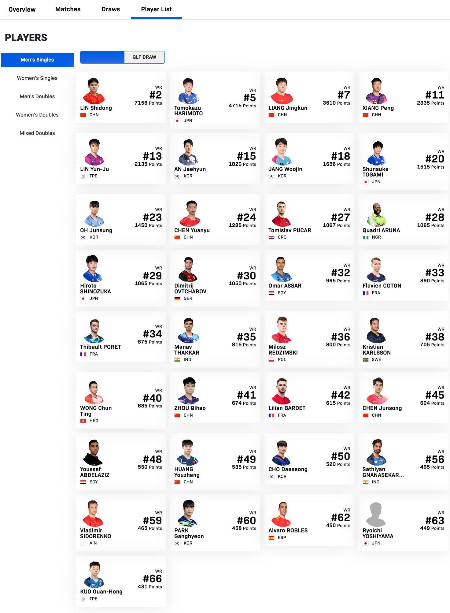 WTT球星挑战赛多哈站1.13-1.18丨男单外协参赛名单【正赛】张本智和🇯?