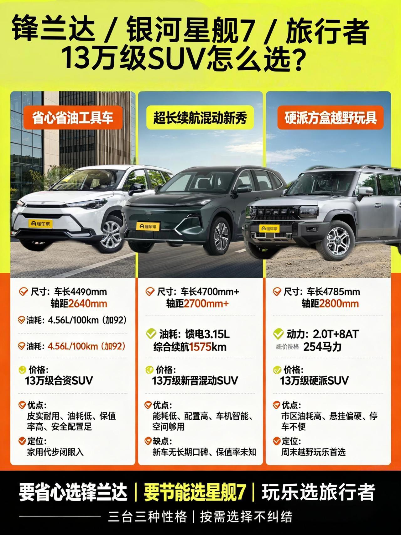 13万预算买SUV？这三款车，我跟你说说咋选
兄弟，13万左右想买台SUV，是不