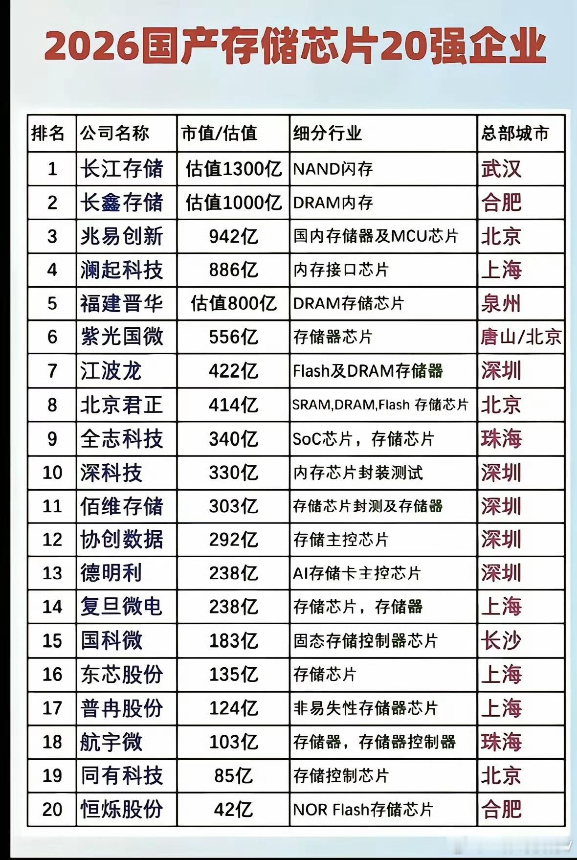 长鑫存储业绩太炸裂了，预计上半年营收1100-1200亿，扣非净利润520-58