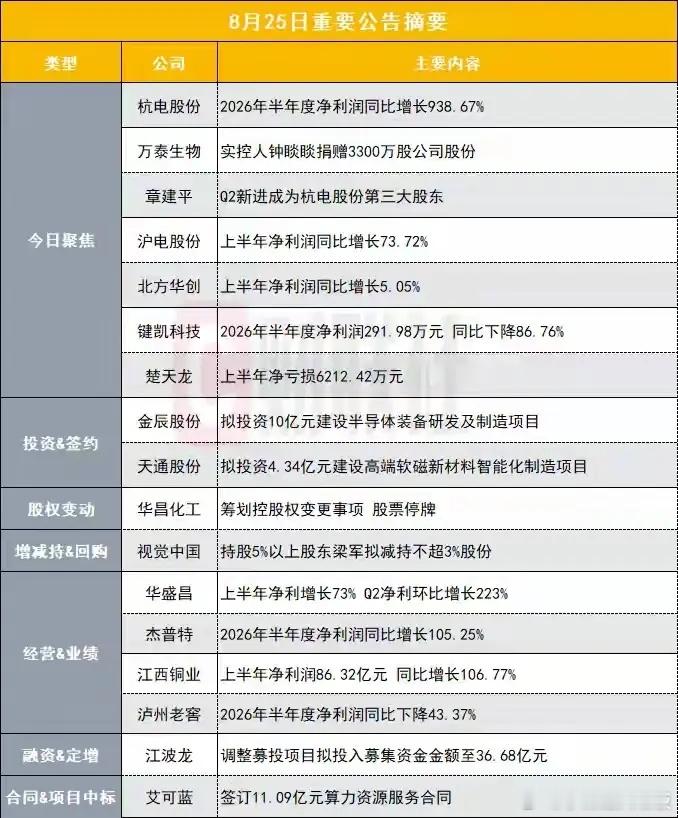 盘后一批公告出来，几家工业、铜业交出不错的半年报，杭电股份增速很亮眼，还有新进来