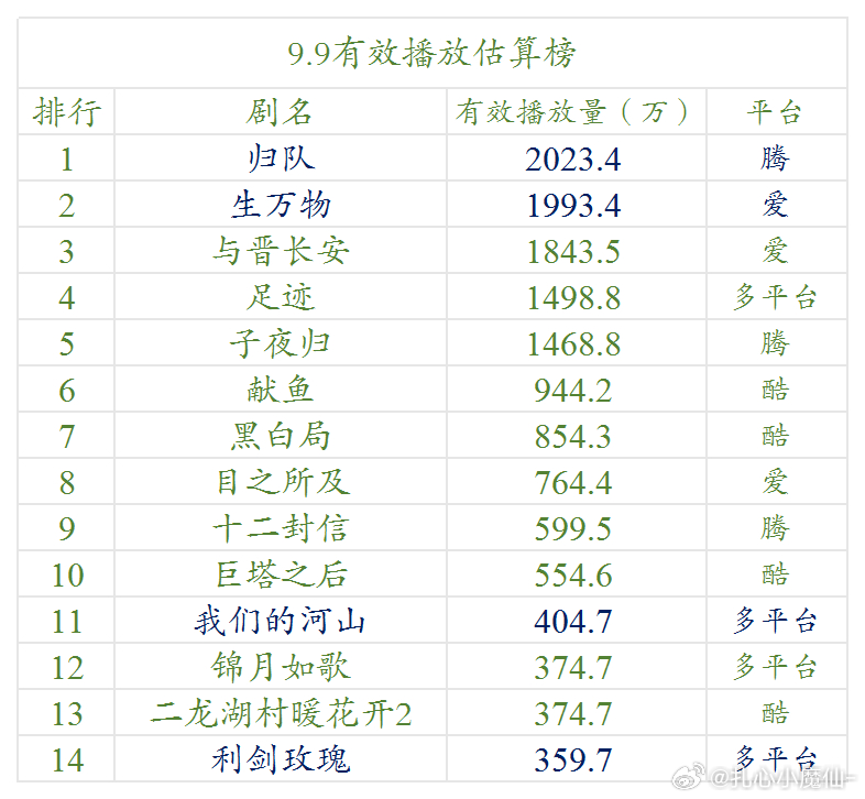 9.9云合估算播放量 ​​​