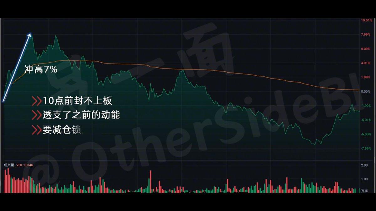 第五句：早盘大跌要加仓，早盘大涨要减仓。
早盘的动作，大多是主力提前布局好的信号