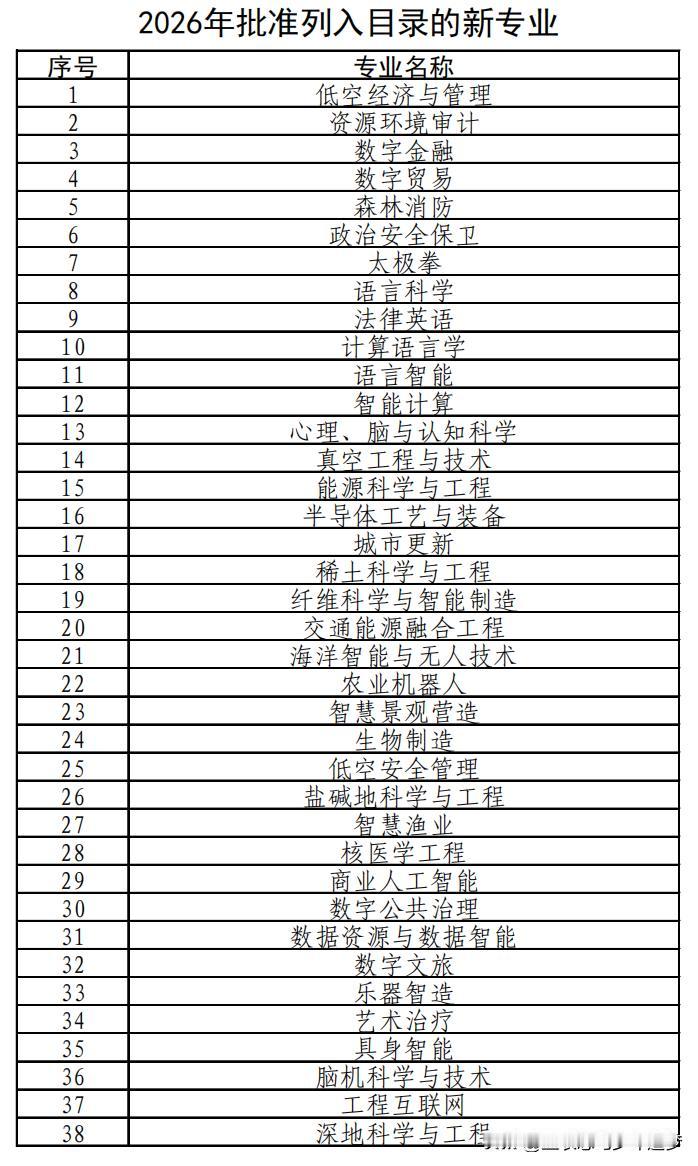教育部4月28日发布《普通高等学校本科专业目录（2026年）》，共新增38种普通