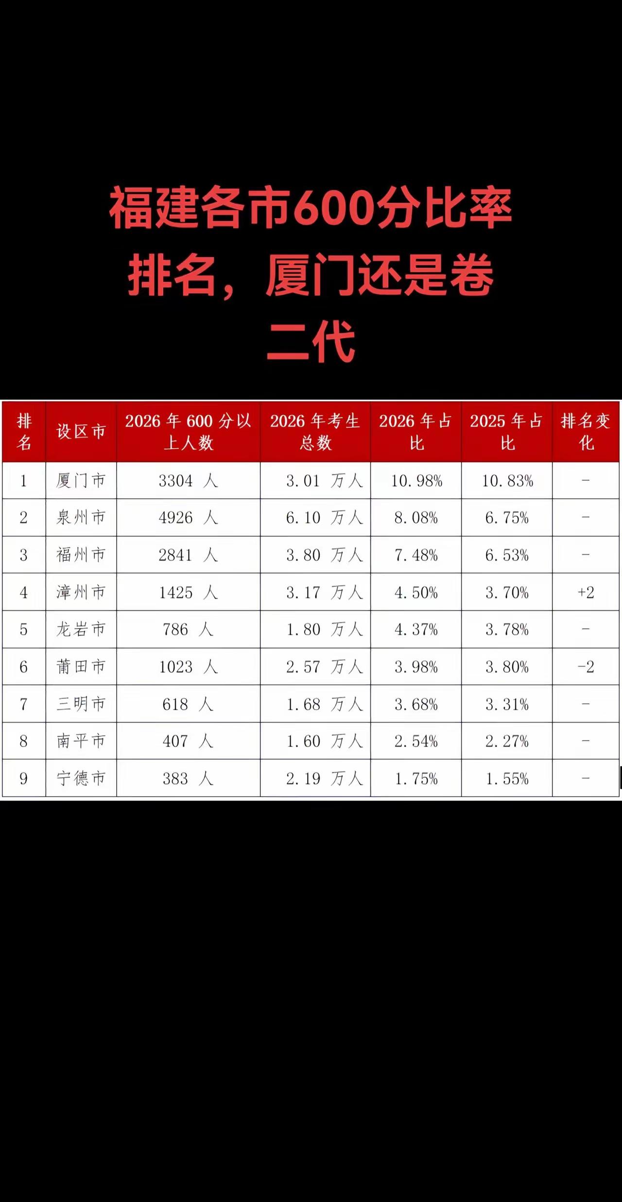 【统计榜：福建9市高考分数600分以上人数以及占比】

说到福建的教育，可以这么