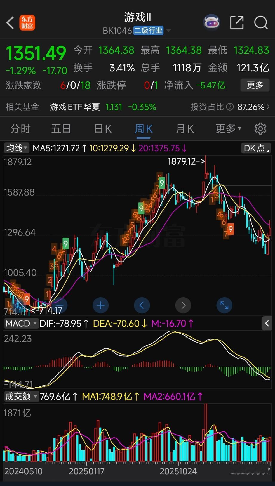 游戏板块周线波浪结构分析：二浪调整临近尾声，等待三浪主升确认
 
下图，这是游戏