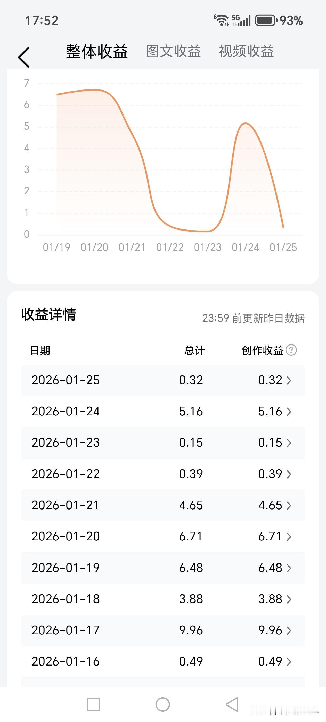 这咋说呢？
100多条点赞，
200多条评论回复，
光回复把我累成狗，
然后给我