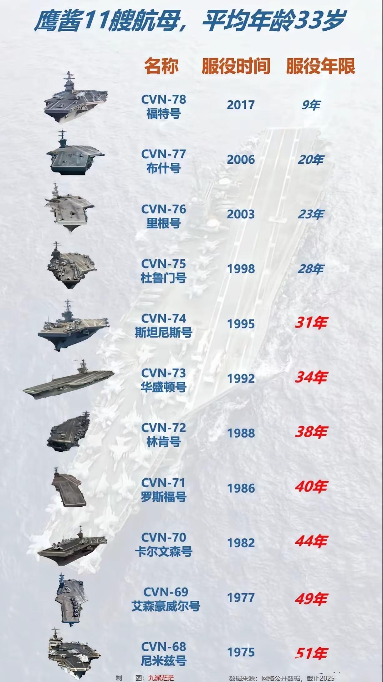 美国有着11艘航母，可以说是占据了军事强国的头号。

别看这11艘航母家底，有着