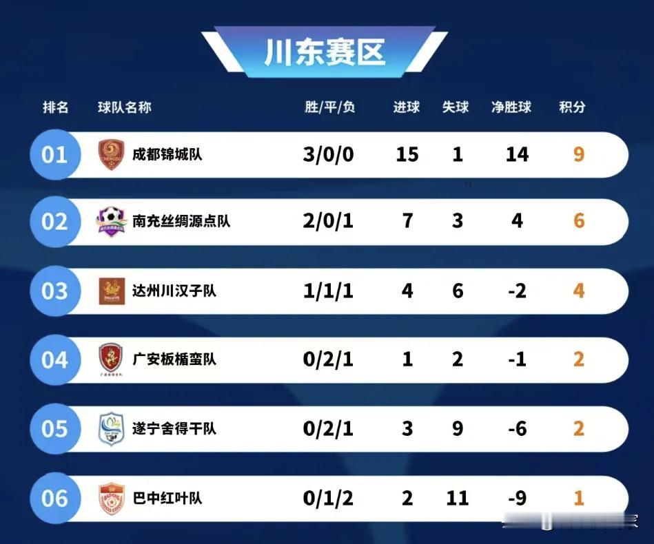 川超真是不错，但没有悬念！因成都大胜，至少该把成都分成两个队或三个队才行！

就