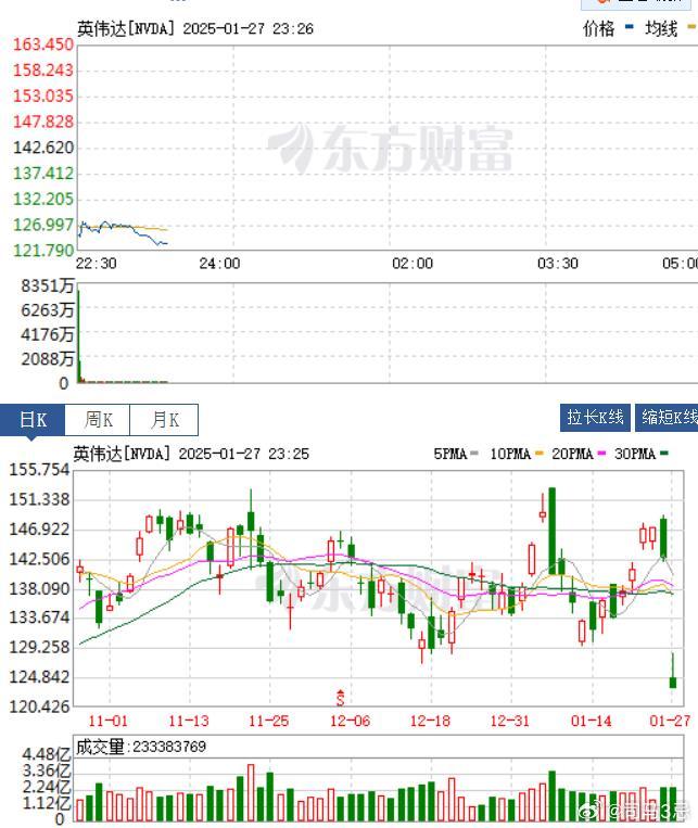 DeepSeek火爆英伟达股价不淡定了  惨！英伟达的即时股价暴跌-13.56%