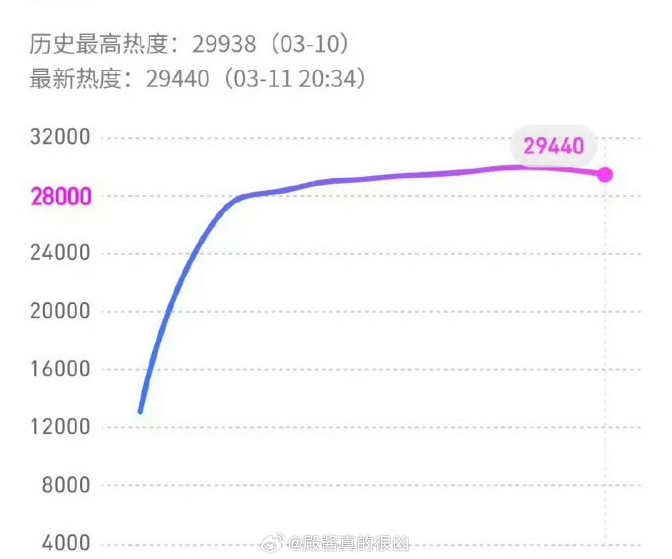 要见证历史了逐玉爱奇艺已经破万了腾讯也快了，史上第一部双平台双破万的剧即将诞生逐