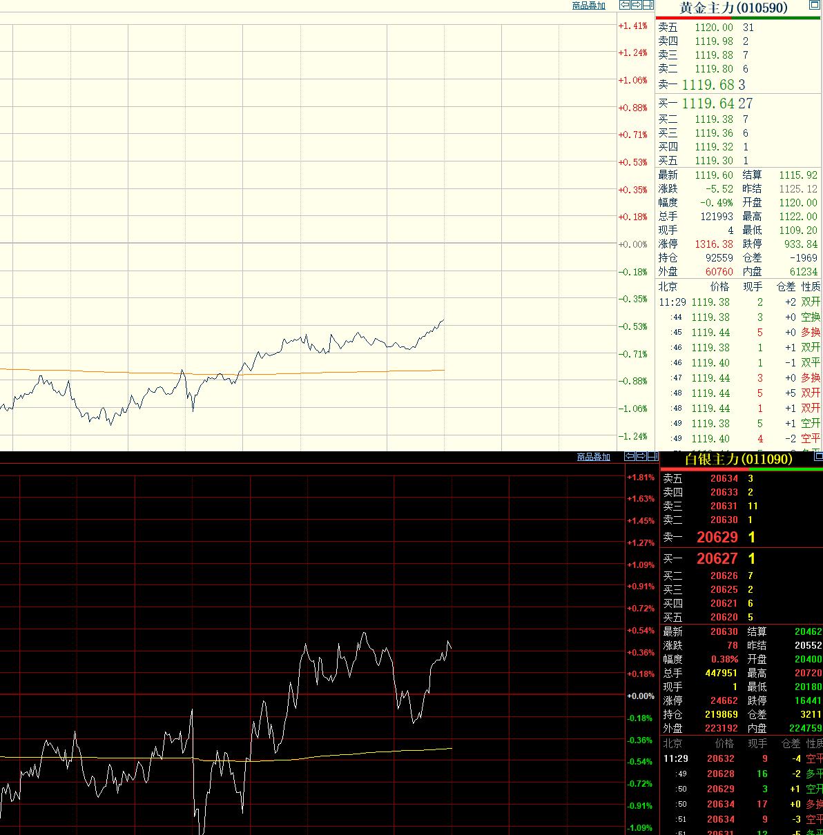 虽然日内恢复交易后，
黄金和白银都出现小幅回撤，
然后再度出现反弹企稳，
但是白