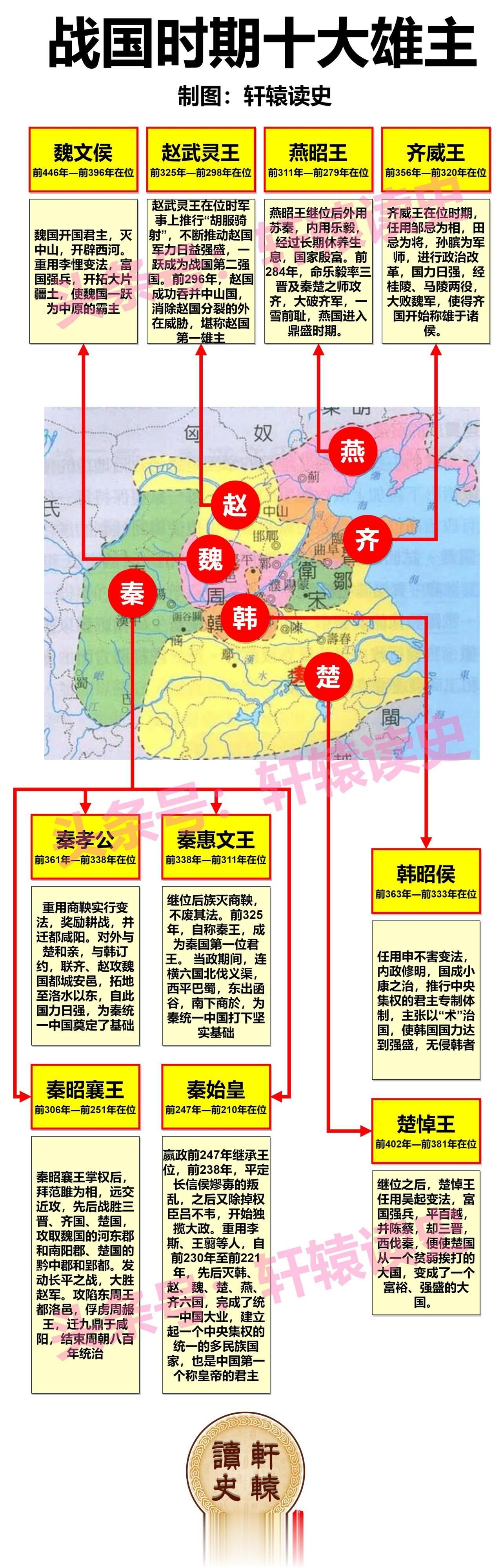 战国10大雄主，
秦国独占 4 席！