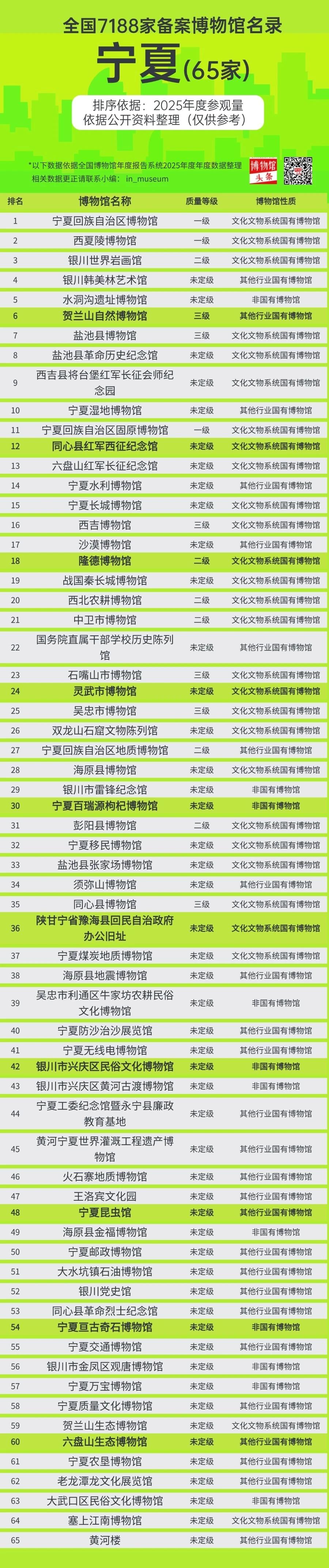 宁夏65家博物馆