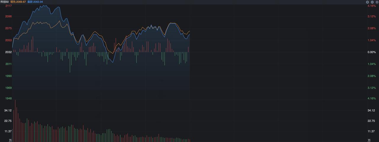 大科技方向集体跳水，白酒、消费崛起，风格要切换？
 
 
A股早上的走势属于上下