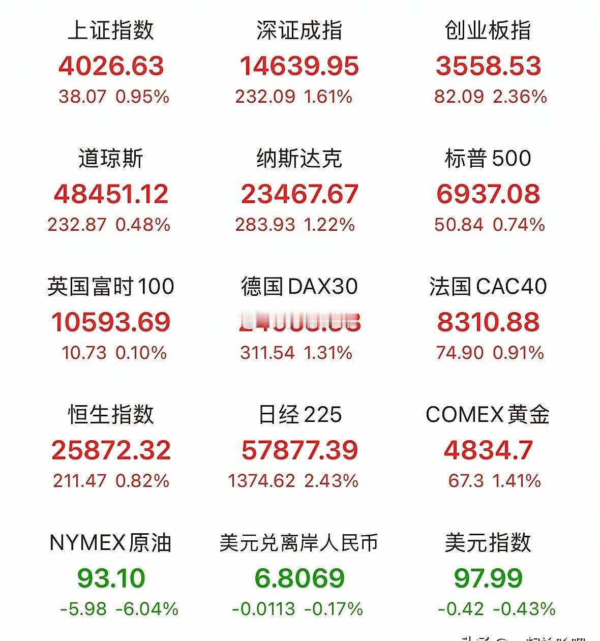 今天A股将会迎来高光时刻！昨晚重磅利好：原油期货大跌，欧洲股市全线上涨，美股三大
