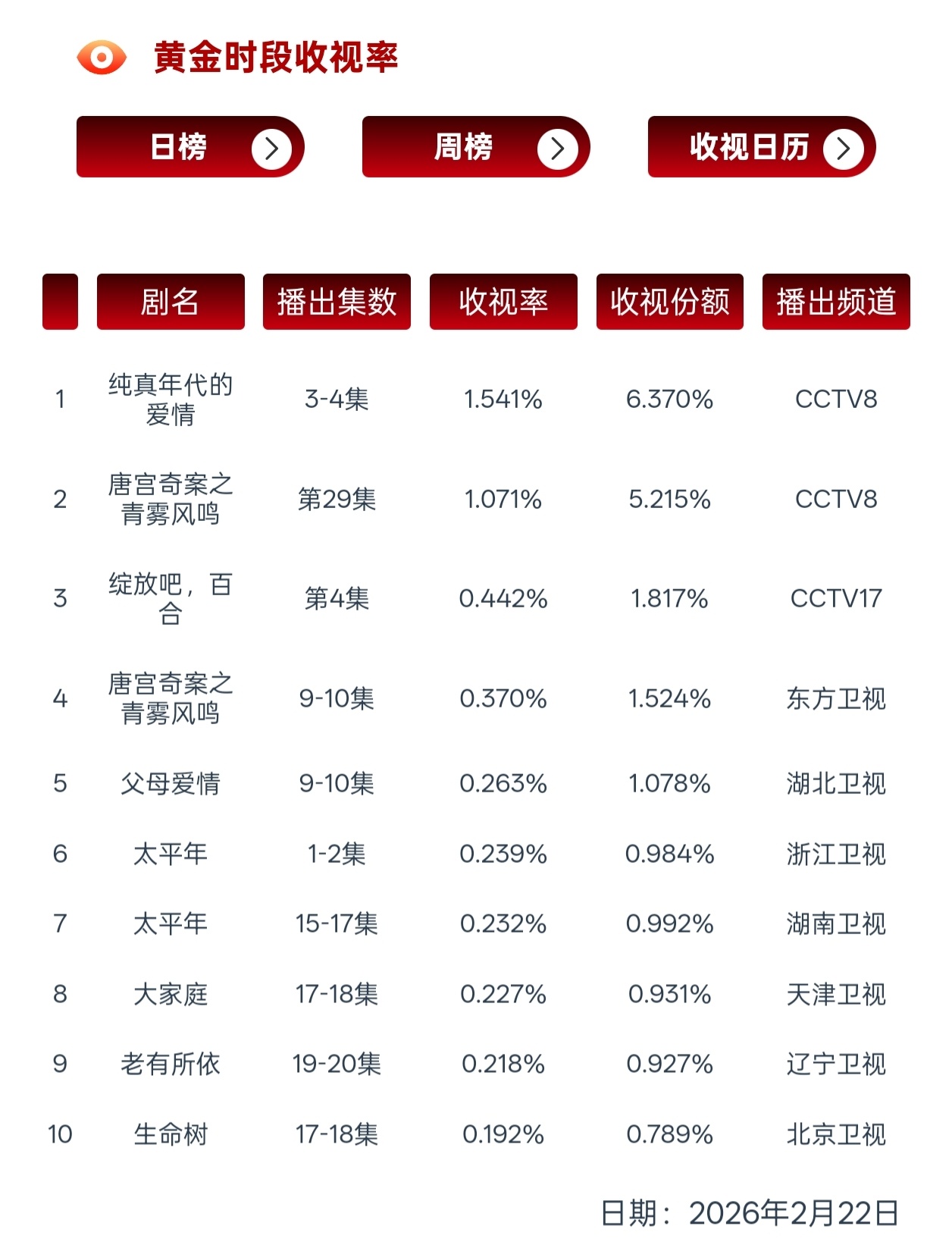 刘涛12年前的大女主国礼剧《老有所依》单日过0.2了