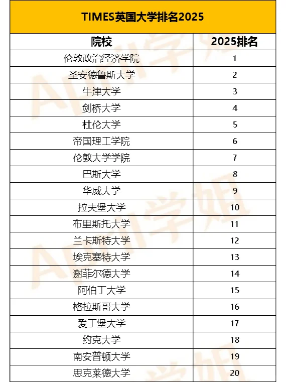 TIMES英国大学排名发布！牛剑居然不是第一