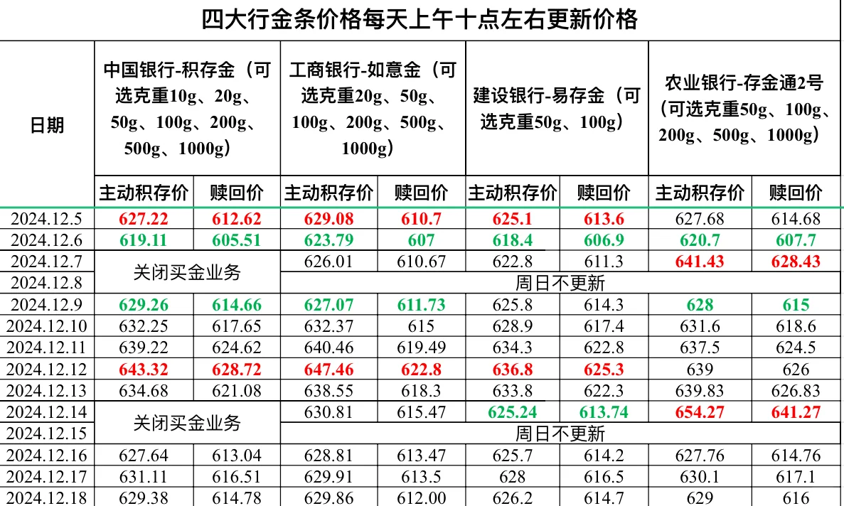 2024.12.18四大行金条价格更新