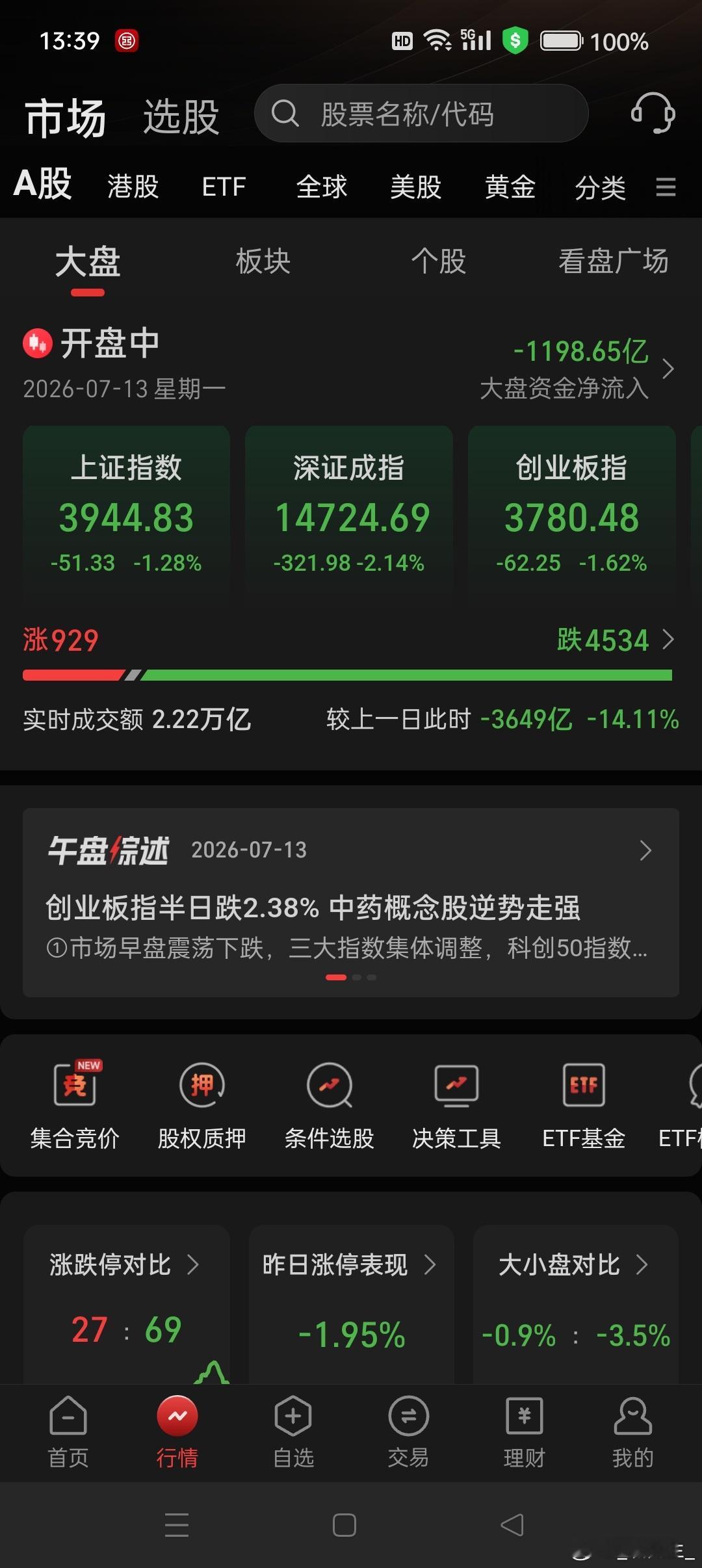 3902缺口已补，可以放心上涨了！ 