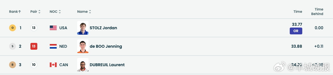 【#男子500米前三名全破奥运纪录#】米兰冬奥会速度滑冰男子500米决赛，卫冕冠