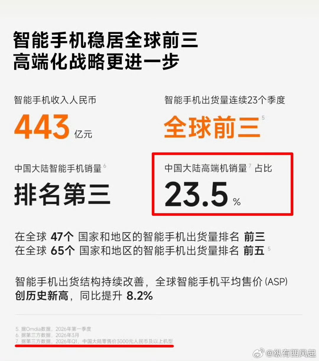 小米财报这次小米财报没有再把3000元以上手机定义为高端机了。因为内存涨价，30