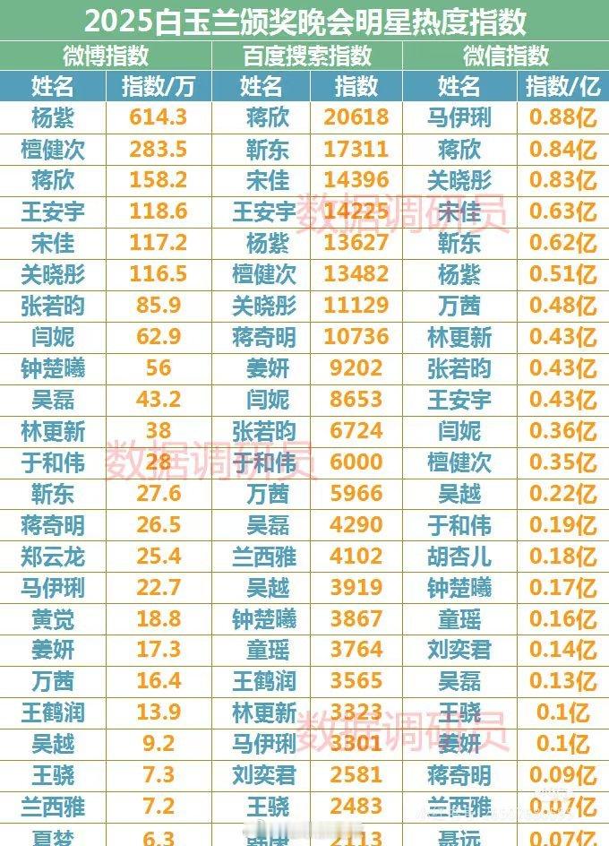 白玉兰明星热度指数(cr:水印) ​​​