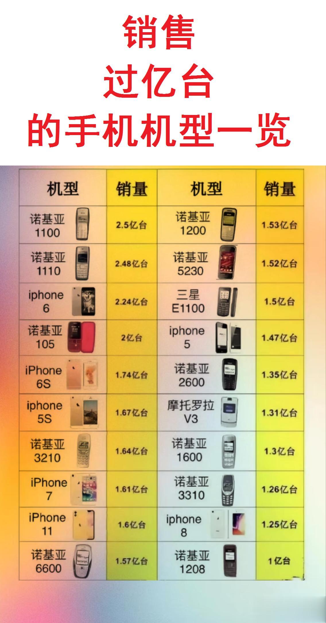 诺基亚1100：我卖了2.5亿台；

诺基亚1110：我卖了2.48亿台；

i