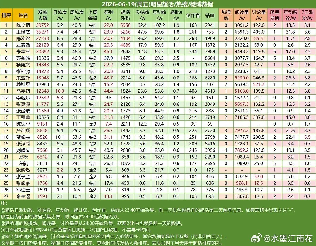 6.19楼内超话数据统计陈奕恒☝🏻王橹杰✌🏻陈浚铭第三 