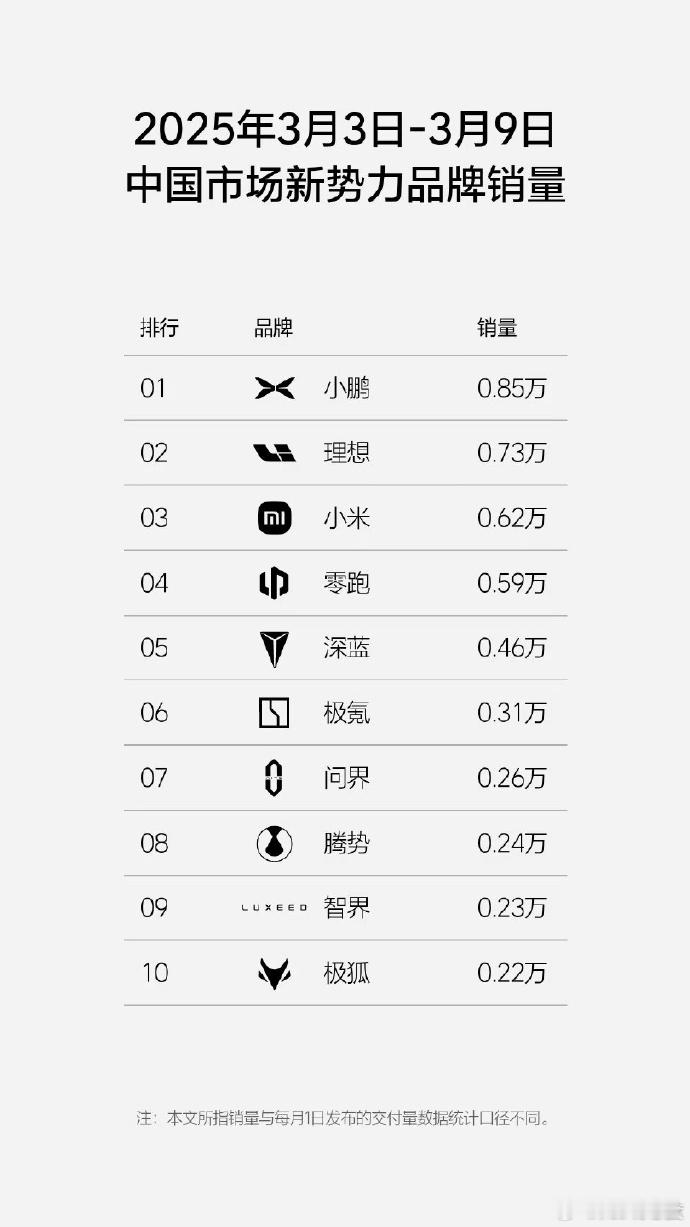 小鹏降本增效后真的效果显著啊，上周又是第一，周销量0.85万辆。理想汽车排名第二