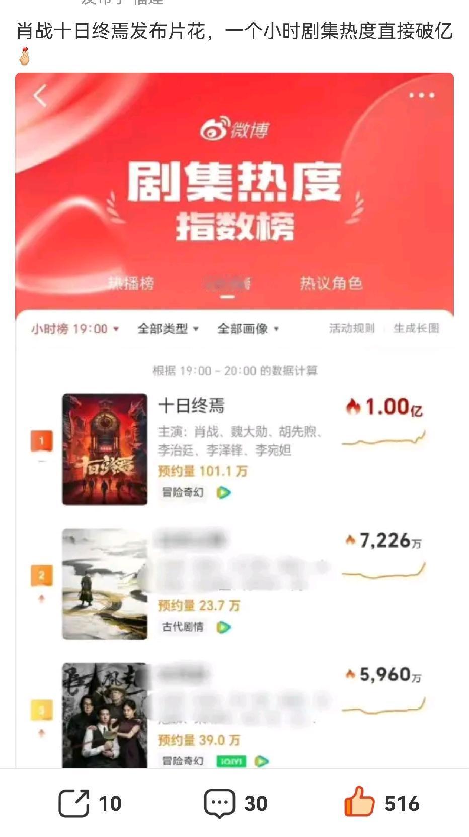 今天十日终焉先导片一出，一个小时热度破亿[赞][赞][赞]
刷到好多看剧路人的评