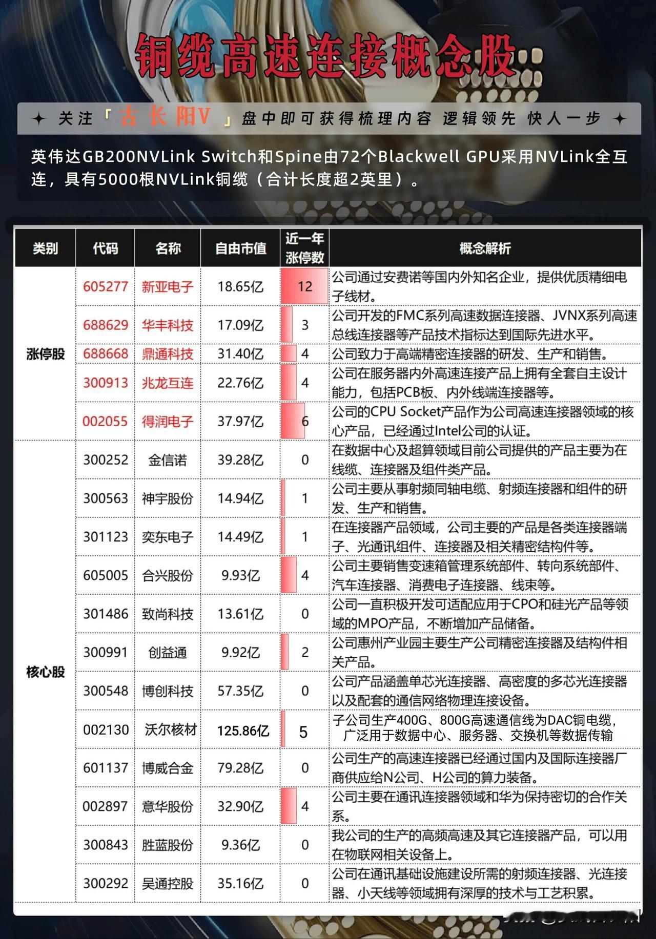 铜缆高速连接概念股爆发，多股涨停。铜缆高速连接为啥突然受追捧，是英伟达的最新AI