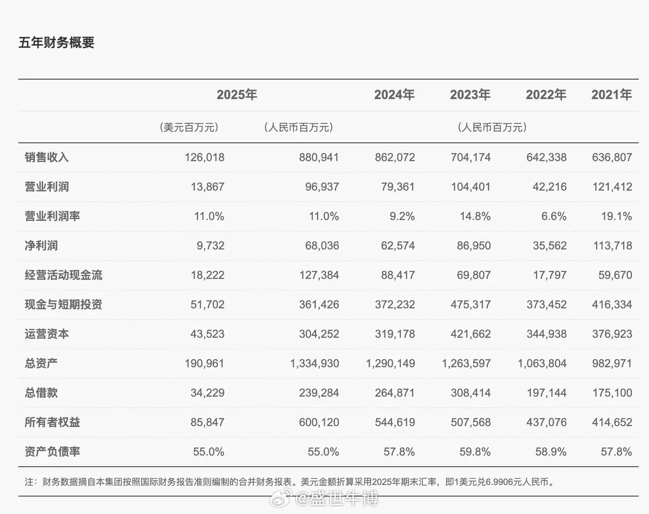 还的是华为，一年营收的21.8%投入到研发上。华为发布2025年年度报告。报告显