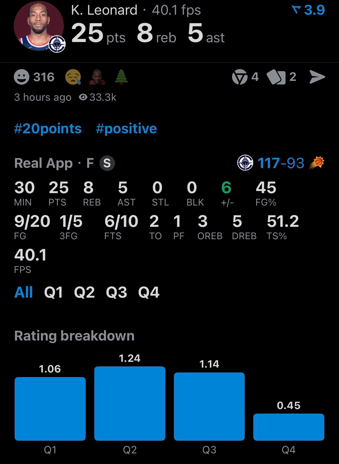 伦纳德连续27场20分以上快船大胜太阳今天没有登哥，快船还是赢了进来状态不错的太