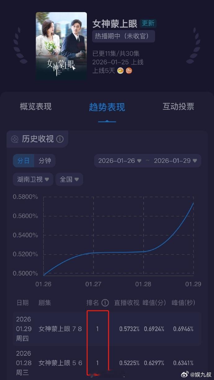 辛芷蕾接住了她的中女时代 谁懂这种惊艳感！辛芷蕾稳稳接住中女时代，新剧里的高精律