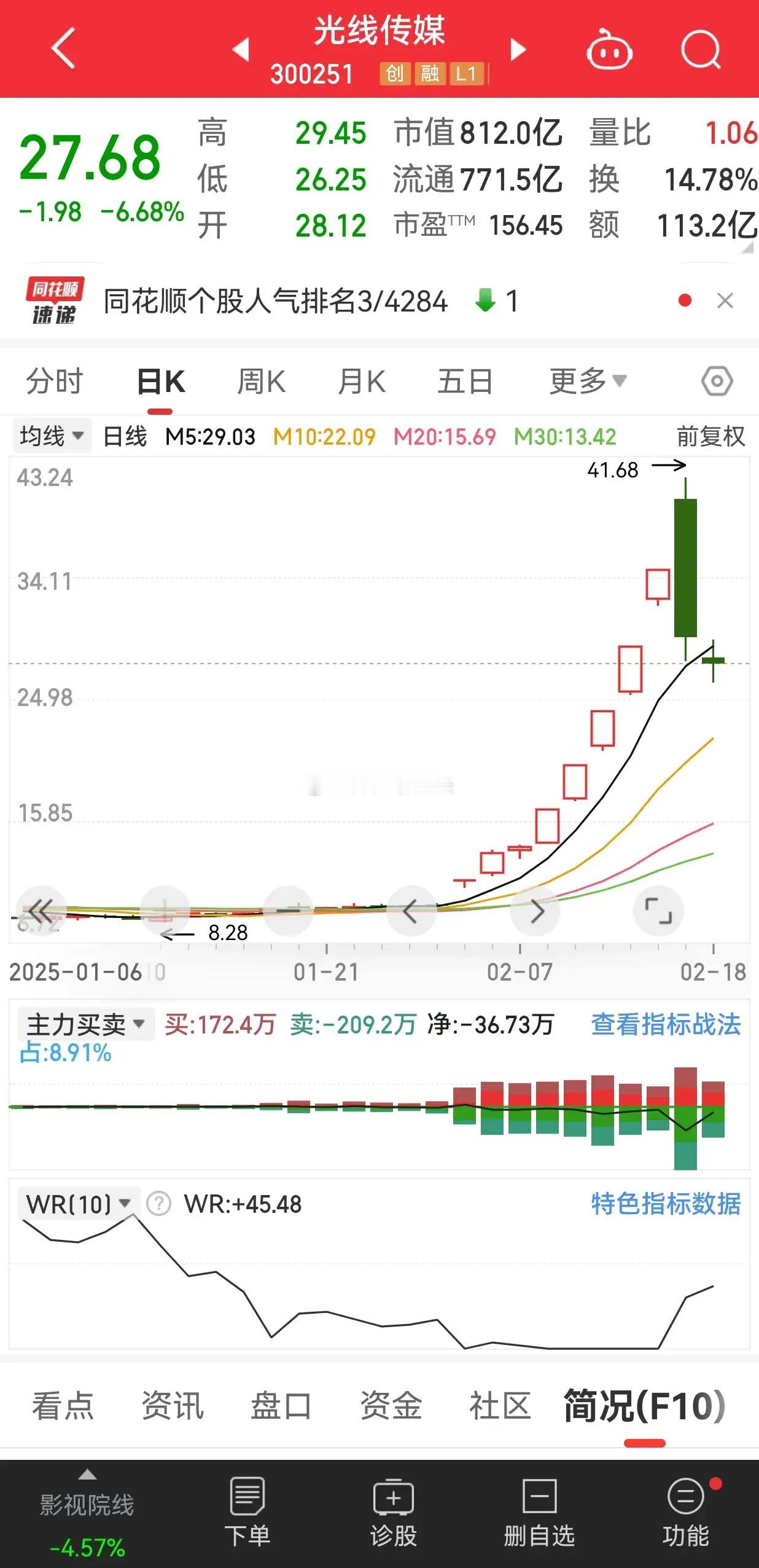 由于哪吒2的火热，光线传媒一飞冲天！股价直接翻了四五倍！到目前为止光线传媒成交量