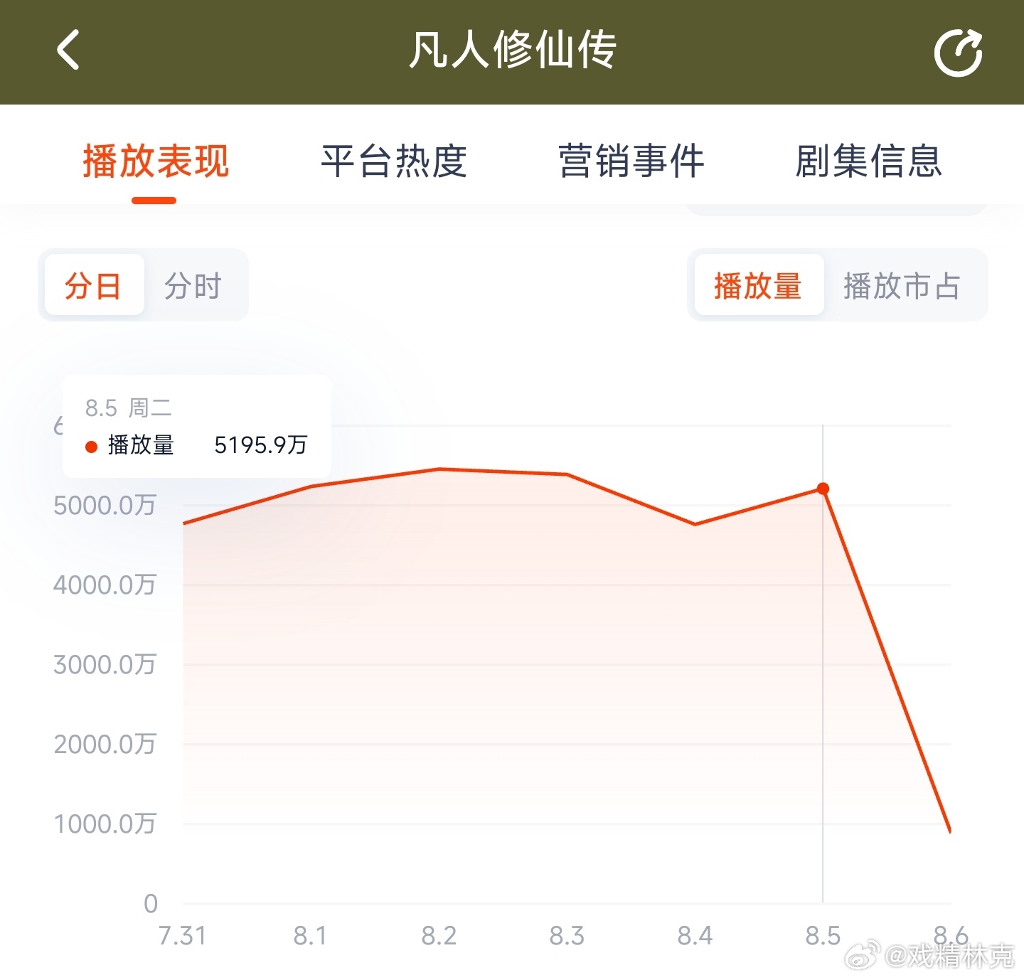 凡人修仙传昨日云合推测3600万上下。 ​​​