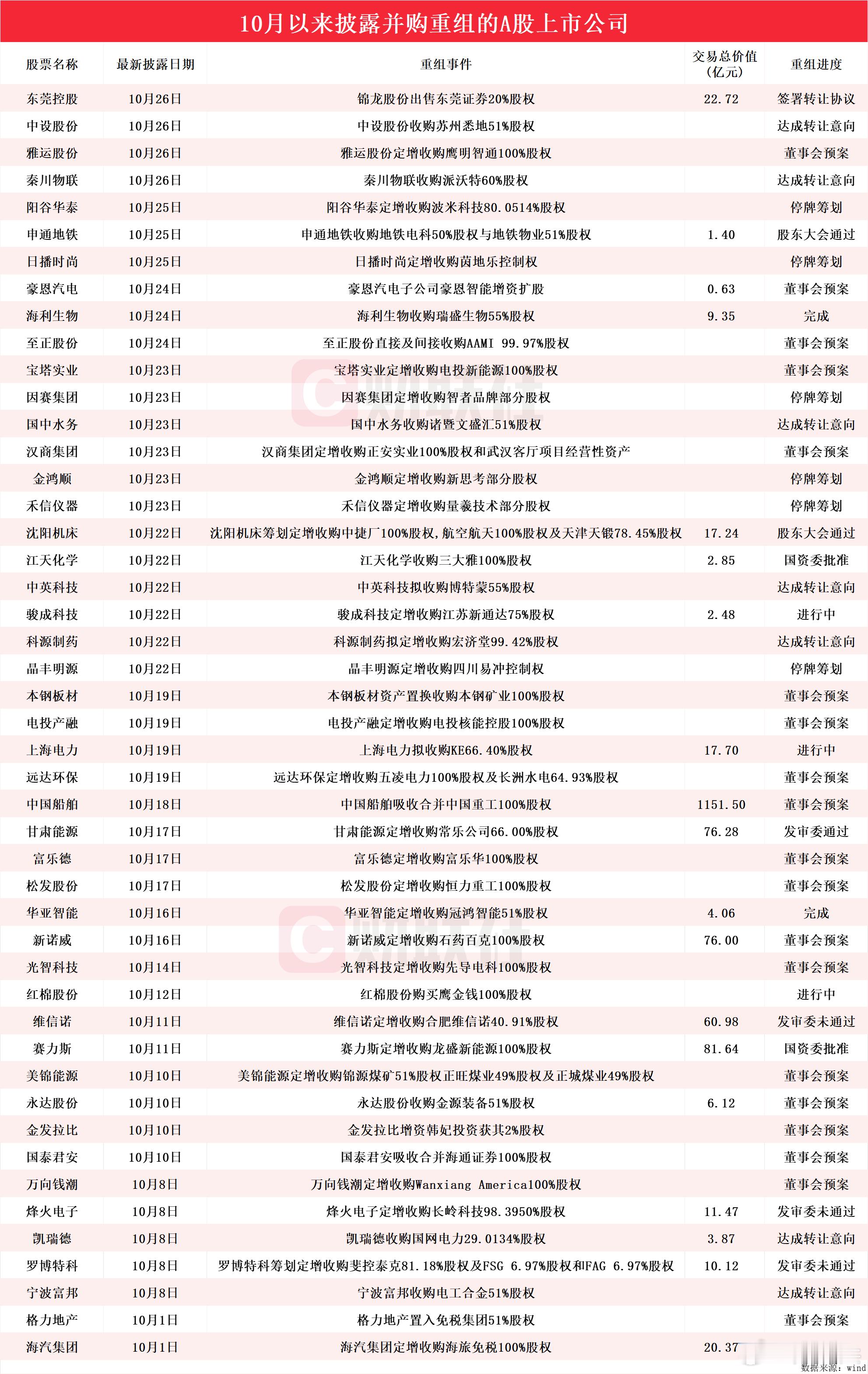 #a股# 并购重组按下加速键，相关公司和项目一览表。 ​​​