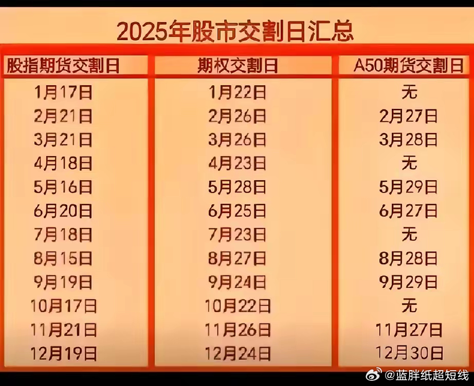 今天是3月20日大盘收盘了。每个月都怕这个股指期货交割，股指期权交割。不管你怕不