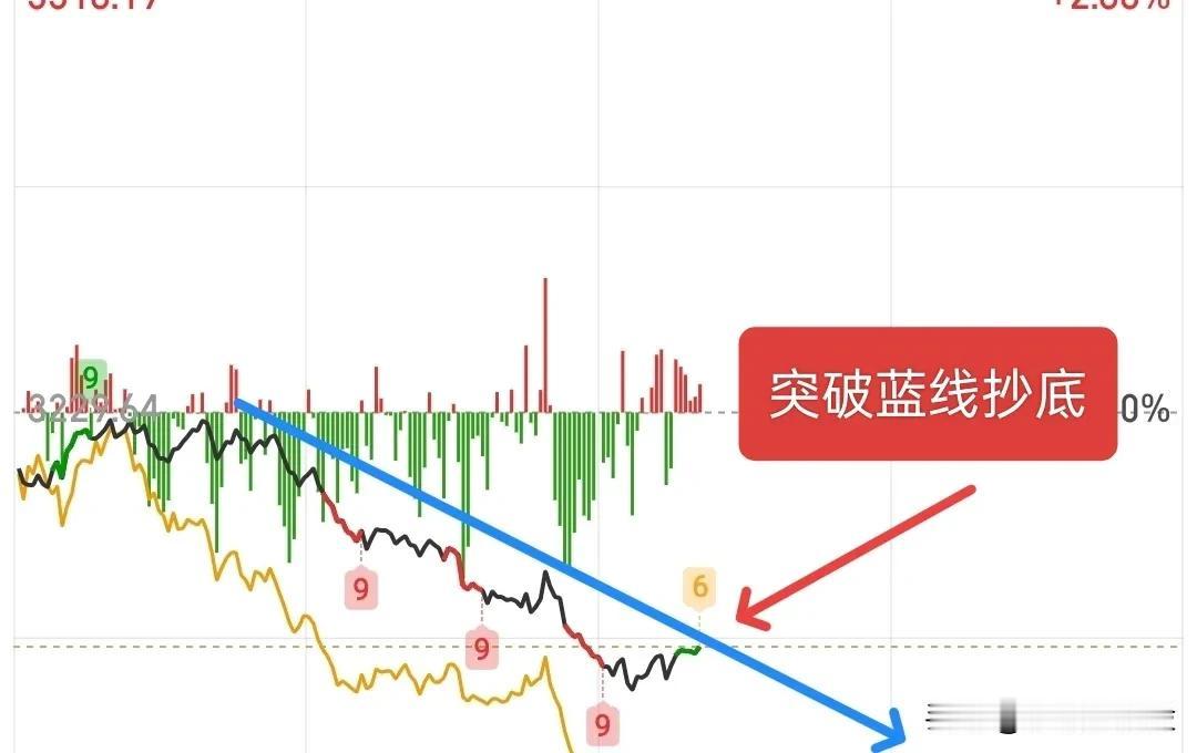 收盘站稳3217.74点，那么就可以高看一线，目前其实很多人都很迷茫的，因为看不