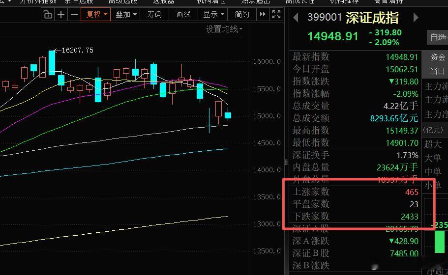 加油啊大A股，不要跌啊，看到这个个股表现，涨少跌多，心里拔凉拔凉的。这种分化情况