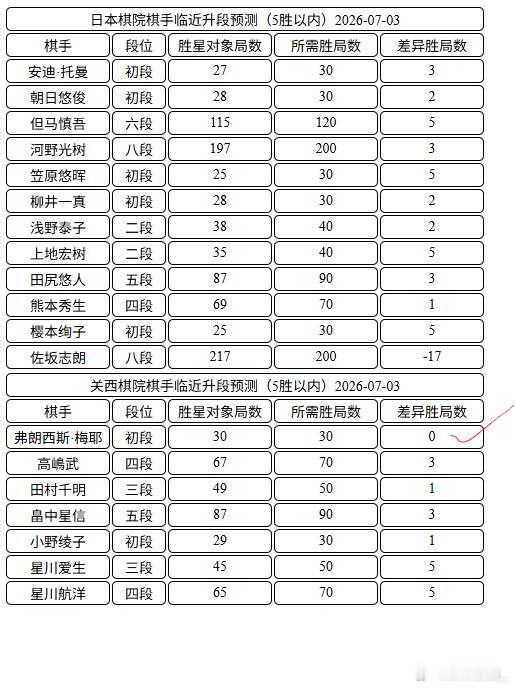 日本棋手临近升段
