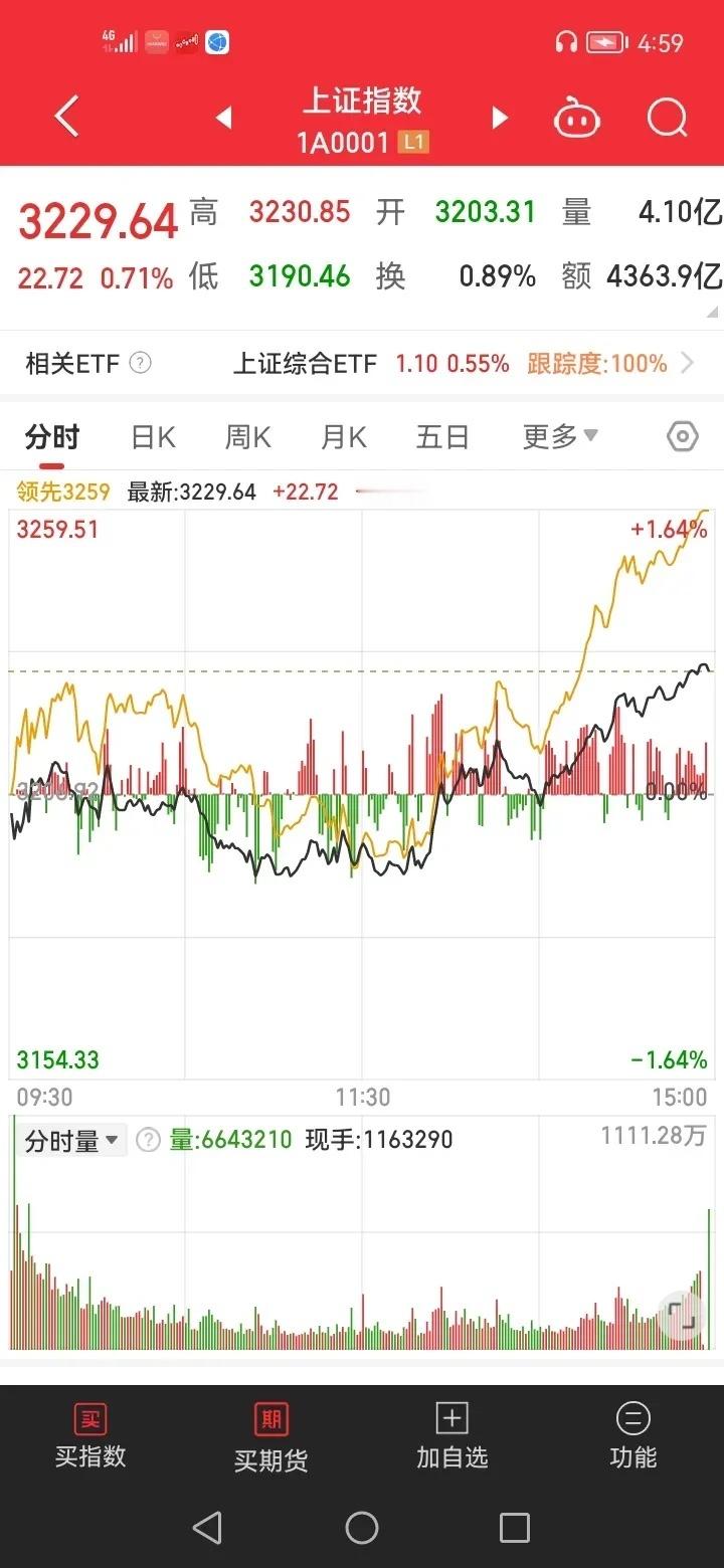 今日大盘走势符合预期，破3200点大胆抄底博反抽。果然大盘今最低到3190点，在