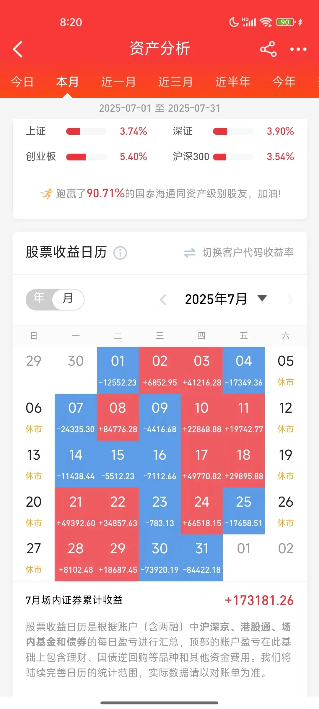 最后两天被暴击。指数3600了，减了1成仓，别的没动，继续熬。浮出水面了今年。